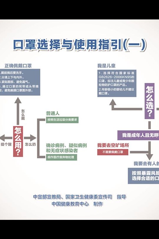 口罩選擇與使用指引海報（一）