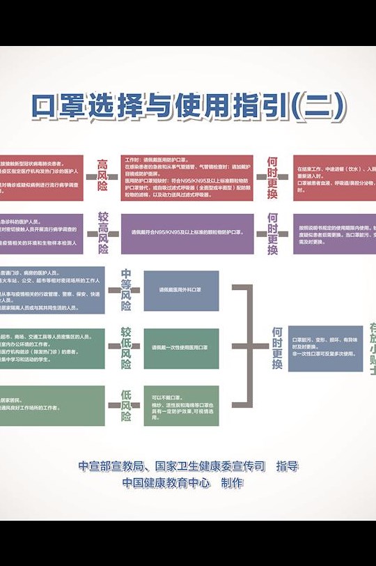 口罩選擇與使用指引海報（二）