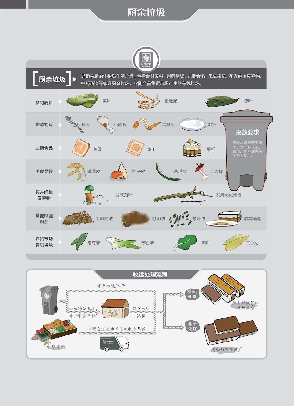 廚余垃圾